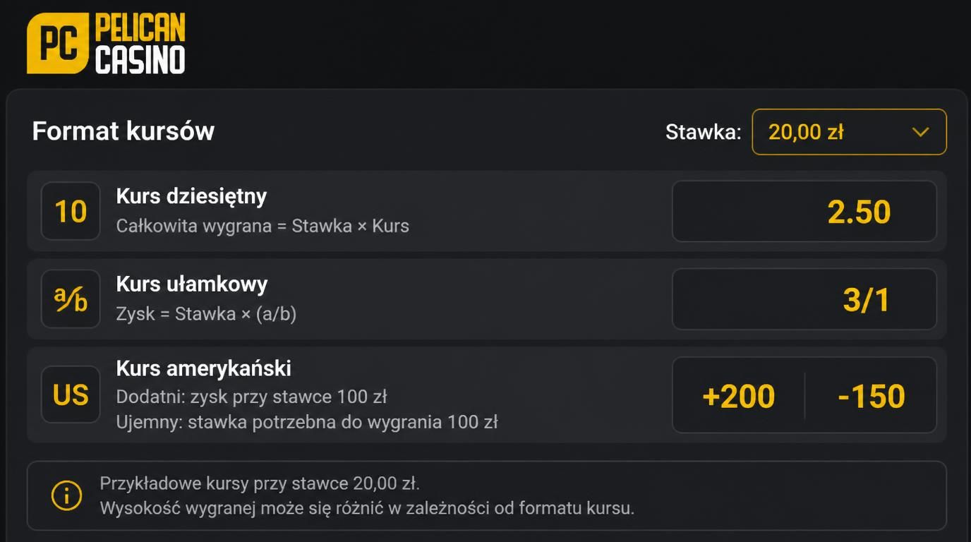 Rozumienie kursów – dziesiętne, ułamkowe, amerykańskie